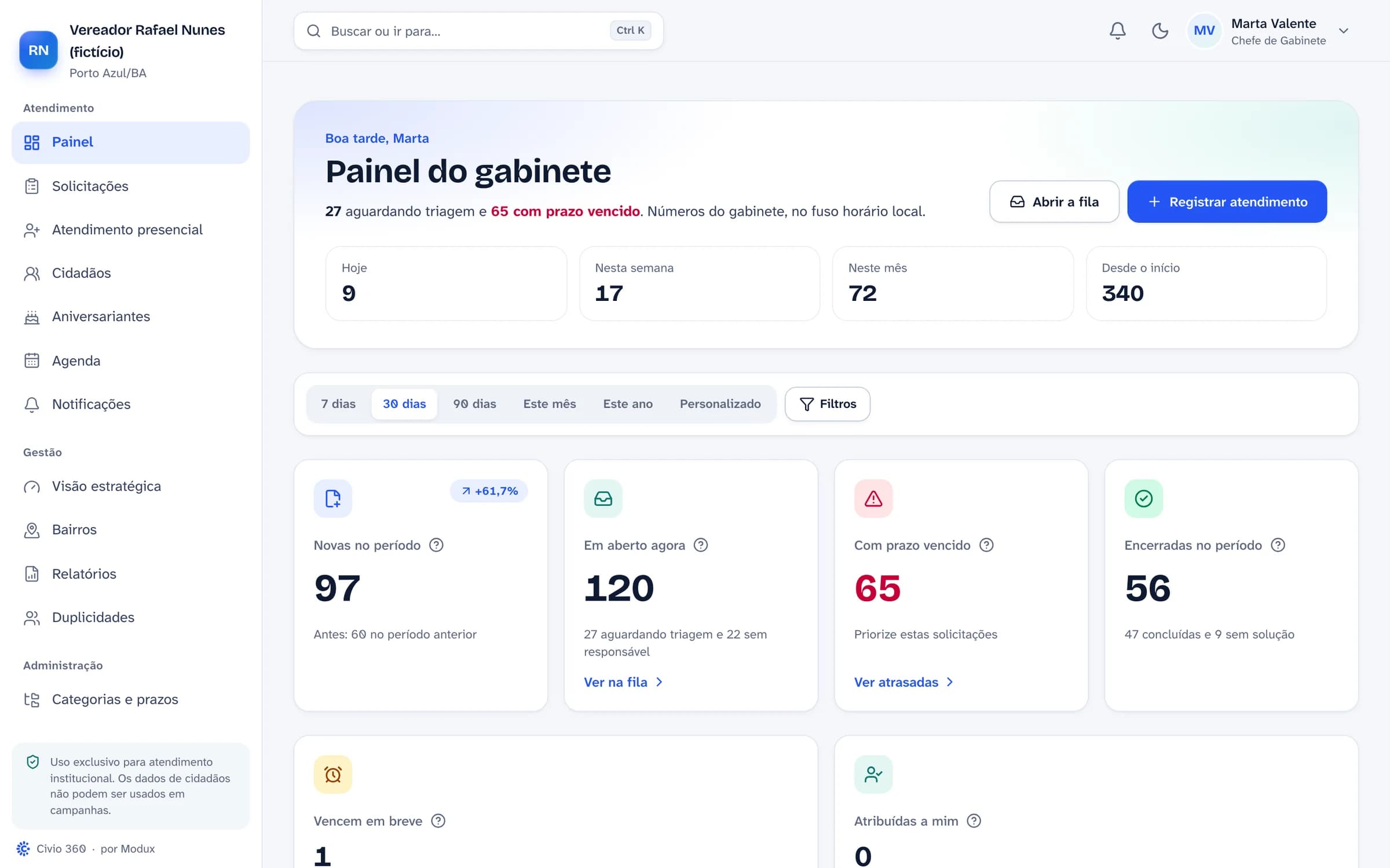 Painel do gabinete com as solicitações novas, em aberto, com prazo vencido e encerradas no período.